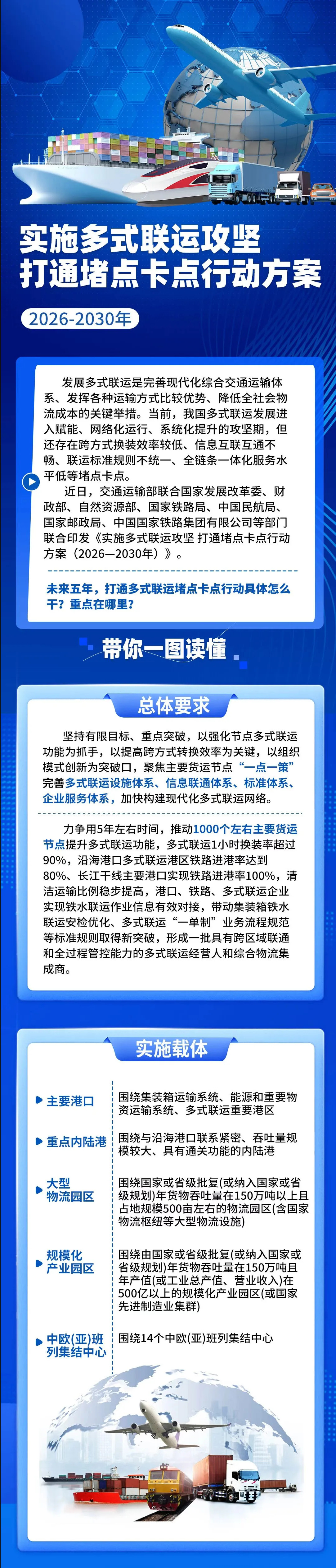 八部分联合印发《实验多式联运攻坚买通堵点卡点行动方案(2026一2030年)》1.jpg 008PG国际(中国区)-官方网站